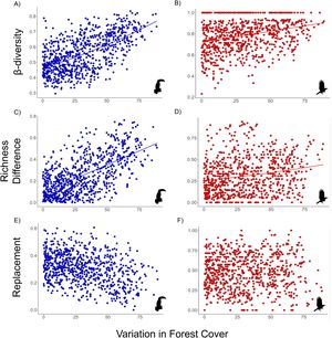Relationship between the variation of forest cover and the β-diversity (A and B) and its components – richness difference (βrich: C and D) and species replacement (βrepl: E and F) – for habitat-dependent (blue dots) and habitat-generalist (red dots) assemblages. Solid line: p < 0.05; no line: p > 0.05.