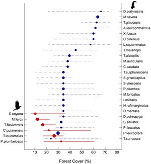 Threshold Indicator Taxa Analysis (TITAN) of 30 bird species that showed significant changes in frequency and abundance over the forest cover gradient. Blue circles represent negative (z−) indicator taxa associated with habitat-dependent species affected by forest cover (right axis), while red circles represent positive (z+) indicator taxa linked to habitat-generalist species in response to forest cover (left axis). Circles are sized in proportion to z scores. Lines overlapping each circle represent 5 and 95% percentiles among 500 bootstrap replicates.