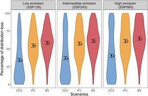 The percentage of distribution loss under future climate change scenarios only (OCC) and associated with partial Forest Code implementation (BS) or full Forest Code implementation (IFC) scenarios. Black lines represent the mean distribution losses. The categories range from species that have not lost distribution (0%) to species that have become extinct (100%).