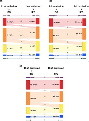Comparison of the number of species in each category of distribution loss between the partial Forest Code implementation (BS) and full forest code implementation (IFC) in 2050, under (A) low emission (SSP126), (B) intermediate emission (SSP245), and (C) high emission (SSP585) climate change scenarios.