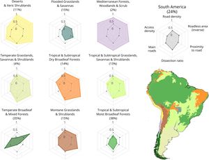 Metrics of road infrastructure within protected area networks across South American biomes. Radar plots display six standardized metrics: Road density (km of road per 100 km² of PA); Roadless area (proportion of PA surface ≥1 km from roads); Proximity to roads (1- median distance to the nearest road); Dissection ratio (proportion of road length that dissect PAs); Main roads (proportion of road length classified as motorway, trunk, or primary); Access density (road entry points per 100 km² of PA). As these metrics differ in units, they were log-transformed and rescaled to a common 0–1 range to enable comparison across biomes. For interpretative consistency, “roadless area” was inverted so that higher values indicate greater pressure. Percentages in parentheses next to biome names or the South America label indicate the proportion of the biome’s or continent’s total land area that is protected. Dashed lines in each radar plot indicate the corresponding values for South America, serving as a reference for comparison. Raw (non-transformed) values are available in Supplementary Table S1.