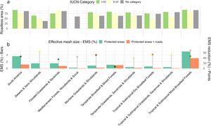 (a) Percentage of roadless areas by IUCN management category. IUCN categories I–IV represent PAs primarily designated for strict nature conservation. Categories V and VI correspond to areas allowing a greater degree of sustainable human use. “No category” refers to PAs lacking an official IUCN classification. (b) Road-induced dissection of protected areas (PAs). Green bars represent the Effective Mesh Size (EMS) of the PA network prior to accounting for roads (EMS PAs), reflecting its structural connectivity. Red bars indicate the EMS of PA roadless areas (i.e., areas located at least 1 km away from any road, EMS PAs roadless), capturing the degree of dissection caused by road infrastructure. Dots represent the percentage reduction in EMS attributable to roads, illustrating their impact on habitat connectivity. (a) Percentage of roadless areas by IUCN management category. IUCN categories I–IV represent PAs primarily designated for strict nature conservation. Categories V and VI correspond to areas allowing a greater degree of sustainable human use. “No category” refers to PAs lacking an official IUCN classification. (b) Road-induced dissection of protected areas (PAs). Green bars represent the Effective Mesh Size (EMS) of the PA network prior to accounting for roads (EMS PAs), reflecting its structural connectivity. Red bars indicate the EMS of PA roadless areas (i.e., areas located at least 1 km away from any road, EMS PAs roadless), capturing the degree of dissection caused by road infrastructure. Dots represent the percentage reduction in EMS attributable to roads, illustrating their impact on habitat connectivity.