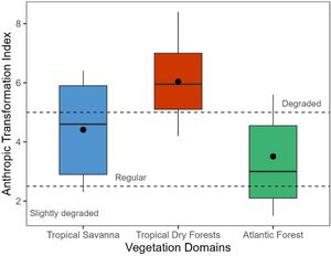 Relationships among the Anthropic Transformation Index (ATI) in the Tropical Savanna, Tropical Dry Forest, and Atlantic Forest zones of influence in the state of Bahia - Brazil, between July 2022 and October 2023.