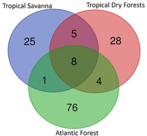 Venn diagram showing species richness in the three vegetation domains of the state of Bahia, Brazil, between July 2022 and October 2023.