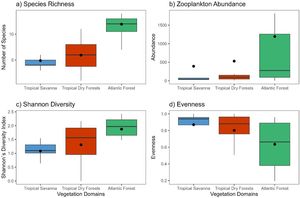 Zooplankton community attributes across the Tropical Savanna, Tropical Dry Forest, and Atlantic Forest vegetation domains (state of Bahia, Brazil) between July 2022 and October 2023.