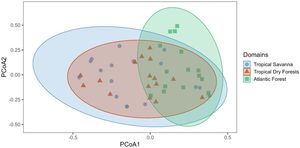 Principal coordinate analysis (PCoA) of zooplankton community structure across the Tropical Savanna, Tropical Dry Forest, and Atlantic Forest vegetation domains (state of Bahia, Brazil) between July 2022 and October 2023.