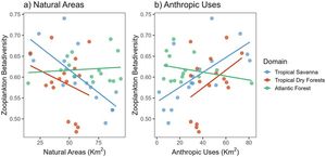 Relationships between beta diversity and land-use categories across the Tropical Savanna, Tropical Dry Forest, and Atlantic Forest vegetation domains (state of Bahia, Brazil) between July 2022 and October 2023.