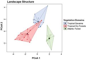 Principal coordinate analysis of landscape-use classes across the Tropical Savanna, Tropical Dry Forest, and Atlantic forest zones of influence (state of Bahia, Brazil) between July 2022 and October 2023.