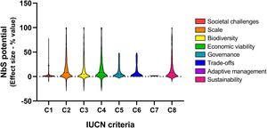 Mean effect size (%) describing the NbS potential across the eight IUCN criteria (C1–C8, Table 1). Each violin represents the distribution of effect sizes for studies addressing each specific criterion. For all IUCN criteria, a one-sample t-test demonstrated a significant positive effect (p < 0.05).