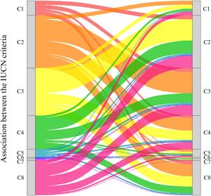 Sankey diagram showing the associations among the eight IUCN criteria based on their co-occurrence across the 79 studies analyzed. Each node represents one of the criteria, and the flows between them indicate how frequently two criteria were addressed together within the same study. The width of each flow is proportional to the number of co-occurrences. This visualization highlights patterns of integration, omission, and emphasis across the literature. Colors were assigned to enhance clarity and follow the same scheme used in Fig. 1.