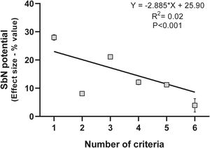 Mean effect size (± SD) of NbS projected as a function of the number of IUCN criteria incorporated in the projects, with standard deviation represented. The trend line shows the regression model, along with its equation and statistical significance.