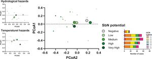Differences in the composition of IUCN criteria used among the five established effect size groups (negative, low, medium, high, and very high) for hydrological and temperature hazards (small panels) and integrated approach (big panel) demonstrated through the PERMANOVA performed. Points closer each other represent more similar criteria composition among studies, and the bigger circles in all panel represent the mean distribution of each NbS potential group (centroid). A small panel on the bottom-right side of the figure demonstrates the similarities in the use of the eight criteria across the five groups, reinforcing the absence of significant differences among them.