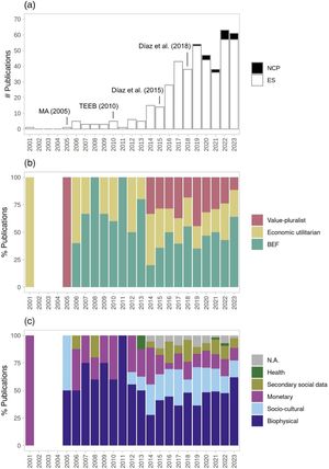 Publications of empirical studies on ecosystem services (ES) and nature’s contributions to people (NCP) in the Southern Cone of South America. (A) Temporal trends in the number of publications, highlighting the year of seminal works at a global scale and distinguishing a focus on ES or NCP. Years with no records had studies that mentioned ES/NCP merely to justify the work, but were not empirical treatments of the subject. (B) The proportion of literature per year that is based on three different epistemic communities, classified as biodiversity & ecosystem function (BEF), neoclassical economic utilitarian, and value-pluralist perspectives. (C) The proportion of literature per year using particular value indicators, distinguishing biophysical, sociocultural, monetary, secondary social data, and health measures. N.A. refers to studies that did not describe specific variables and instead were conceptual or literature reviews.