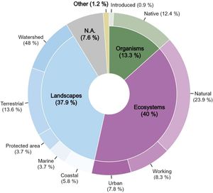 The focus on specific elements of nature was classified as to whether ecosystem services and nature’s contributions to people research in the Southern Cone was on the level of landscapes, ecosystems (or habitats), or organisms (i.e., species or taxonomic groups). The ‘other’ category encompassed studies about biogeochemistry and functional diversity, N.A. (not applicable) indicates studies that were conceptual and did not have a specific focus.