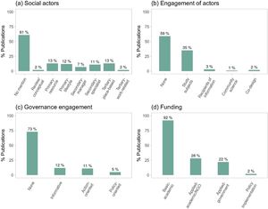The relationship of research on ecosystem services and nature’s contributions to people in the Southern Cone was assessed considering the proportion of studies that addressed (A) social actors, distinguishing primary (make decisions about ES/NCP and depend upon them), secondary (influence decisions about ES/NCP, but do not depend directly upon them), and tertiary (do not make direct decisions about ES/NCP, but do rely upon them) and people-nature relationships within these categories based on different ‘logics’; (B) the level of engagement of these actors along a gradient of participation; (C) a similar gradient regarding the level of engagement with governance frameworks, including regulations, laws, and public policies, and (D) the types of funding sources cited in the work. Totals for A and D can be greater than 100%, since one publication could have multiple actors or funding sources. Categories are described in detail in Appendix I.