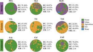 Land cover types in each landscape and region (Mérida, Tizimín, Calakmul) studied in the Yucatán peninsula, Mexico. In each landscape, we quantified the percentage of the landscape area covered by different land covers (landscape composition), considering seven concentric spatial scales (radii ranging from 250 to 1750 m) from the centroid of all nets/traps within each sampling site. FC: forest cover (green), UC: urban cover (purple), AC: agriculture and cattle farming cover (orange), CH: compositional heterogeneity. The percentages provided correspond to the largest scale (1750 m radius). Landscape names include a regional code (Me, Ti, Ca) followed by a letter indicating low (L), intermediate (I), and high (H) landscape modification.