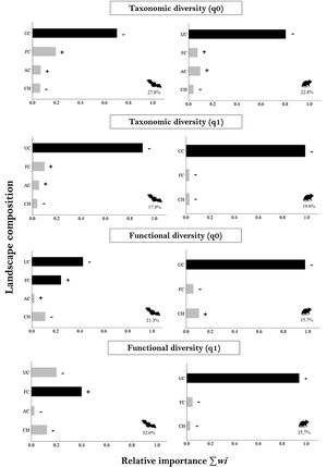 Relative importance value (sum of Akaike weights Σwi) of each landscape compositional variable (UC: urban cover; FC: forest cover, AC: agriculture and cattle farming cover, CH: compositional heterogeneity) for predicting the taxonomic and functional diversity (Hill numbers of order 0 and 1) of bats and rodents. Black bars indicate predictor variables included in models within ΔAICc <2 of the best models; gray bars indicate variables that did not perform better than the null model. The sign (+/−) indicates if the response was positive or negative. The percentage of deviance explained by each complete model is also indicated. Diversity responses for rodents do not include AC results due to high collinearity with urban and forest cover. In all cases, each landscape variable was measured at their respective scales of effect (see scales in Table S6).