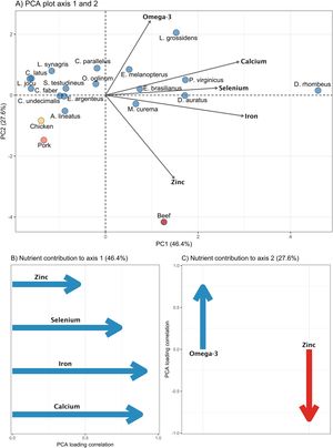 Principal component analysis (PCA) of the nutritional content of calcium, omega-3, selenium, iron, and zinc on food sources. A) Nutritional variation across 17 finfish species (blue dots: Caranx latus, Centropomus undecimalis, Mugil curema, Eucinostomus argenteus, Diapterus rhombeus, Lutjanus jocu, Opisthonema oglinum, Sphoeroides testudineus, Eugerres brasilianus, Lutjanus synagris, Achirus lineatus, Chaetodipterus faber, Centropomus parallelus, Citharichthys spilopterus, Atherinella brasiliensis, Eucinostomus melanopterus, Diapterus auratus, Lycengraulis grossidens, Polydactylus virginicus), beef (red dot), pork (orange dot), and chicken (yellow dot). B) Contribution of nutrients to axis 1 and C) to axis 2; blue arrows indicate positive correlations and red arrows negative correlations. Sausage was excluded from this analysis due to a lack of data on selenium content.