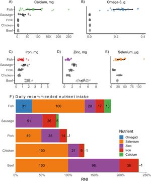 Micronutrient concentrations in different animal-based foods. A) calcium (fish = 17, sausage = 13, pork = 16, chicken = 16, beef = 32), B) omega-3 (fish = 17, sausage = 6, pork = 5, chicken = 8, beef = 6), C) iron (fish = 17, sausage = 13, pork = 16, chicken = 16, beef = 32), D) zinc (fish = 17, sausage = 13, pork = 16, chicken = 16, beef = 32), E) selenium (fish = 17, pork = 5, chicken = 8, beef = 6). Each point represents a micronutrient sample, the squares represent average values for each group, the lines indicate the 95% confidence interval, and the letters show differences between groups. All micronutrient concentrations are per 100 g of raw edible portion, and their units are indicated in the panel titles. Sausage was not evaluated for selenium due to a lack of data for this mineral. F) Percent contribution of a standard 100 g portion of animal-based foods to the daily recommended nutrient intake (RNI) for children under five years of age. Each point represents a micronutrient sample, the squares represent average values for each group, the lines indicate the 95% confidence interval, and the letters show differences between groups. All micronutrient concentrations are per 100 g of raw edible portion, and their units are indicated in the panel titles. Values inside the bars indicate the percentage of the RNI supplied by each food for a specific nutrient, capped at a maximum of 100%. Sausage was not evaluated for selenium due to a lack of data for this mineral.