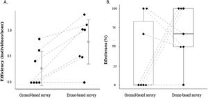 Comparison of the efficiency and effectiveness of survey methods. Comparison of the efficiency (A) and effectiveness (B) of thermal drone and ground-based survey methods for detecting and estimating the density of maned sloths in the Praia do Forte district, Mata de São João, Bahia, Brazil. Dashed lines connect paired samples.