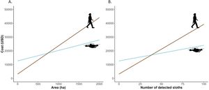Comparison of costs between thermal drones and the ground-based method. Evolution of total cost of the survey methods—thermal drone (blue line) and ground-based method (brown line)—as a function of survey effort per unit area (A) and per sloth detected (B). The payback point is reached when the lines intersect.