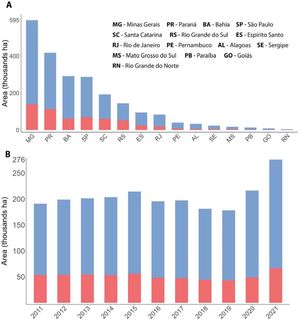 Area of recovered forest per Brazilian state (A), and annual areas of recovered forest for each year of the studied period (B) represented by the blue portions of the bars. Portions of recovered forests that were subsequently lost and did not persist until 2023 are in red (For interpretation of the references to colour in this figure legend, the reader is referred to the web version of this article).
