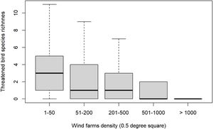 Frequency distribution of the conservation conflict index values observed in each 0.5-degree grid cell.