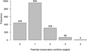 Frequency graph of the sum of values ​​related to the conservation conflict index observed in each cell with 0.5-degree.