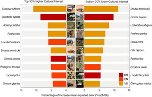 Influence of the top 10 mammal species on the Cultural Interest of National Parks, based on % Increase in Mean Squared Error (MSE) from the Random Forest analysis. Data is divided into the NPs with 30% higher (left) and 70% lower (right) score of Cultural Interest. Bars are coloured according to the IUCN Red List threat categories: VU = Vulnerable, EN = Endangered, and CR = Critically Endangered. Note: Crocidura tarella are represented by a Crocidura russula photograph.