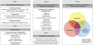 Methodological procedures used to assess the vulnerability of poorly known species to climate change. The first step corresponds to data collection and preparation (species occurrences, climatic data, and biological traits) (Step 1). With the occurrence records and climatic data, the next step is to model the potential distribution of each species through the current and future scenarios using the ensemble of small models (ESMs) method (Step 2). Next, the three dimensions of vulnerability (exposure, sensitivity, and adaptive capacity) are quantified using various variables based on the ESM results (red dots) and species