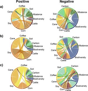 Chord diagram of relationships among ecosystem services in each bundle. (a) Continental mosaic cropland - sugarcane bundle; (b) Mosaic cropland – soybean and coffee bundle; (c) Coastal mosaic forest bundle. The width of each chord represents the number of synergy (positive) or tradeoff (negative).