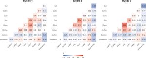 Pairwise Pearson