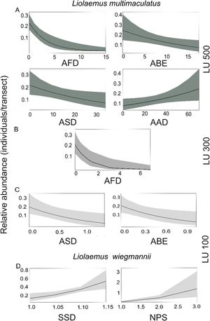 Associations between the relative abundance of Liolaemus multimaculatus and Liolaemus wiegmannii and significant landscape metrics from generalized linear mixed models (GLMMs). (A) Associations between the relative abundance of L. multimaculatus and the total area (ha) of forested dunes (AFD), semi-fixed dunes (ASD), beach (ABE), and active dunes (AAD) within 500 m radius landscape units (LU500). (B) Associations between the relative abundance of L. multimaculatus and the total area (ha) of forested dunes (AFD) within 300 m radius landscape units (LU300). (C) Associations between the relative abundance of L. multimaculatus and the total area (ha) of semi-fixed dunes (ASD) and beach (ABE) within 100 m radius landscape units (LU100). (D) Associations between the relative abundance of L. wiegmannii and the number of patches (NPS) and patch shape complexity of semi-fixed dunes (SSD) within 100 m radius landscape units (LU100).