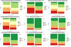 Stacked bar charts showing respondents’ answers before and after the intervention for questions related to Wildlife Acceptance Capacity (a, b, c, d) and Acceptability of Management Actions (e, f, g, h, i). The probability represents the level of respondents’ acceptance, where colors closer to green indicate more positive responses toward jaguar acceptance capacity or acceptability of management actions, and colors closer to red indicate less positive responses. It is noteworthy that after the intervention, responses were generally more positive regarding both jaguar acceptance and acceptability of management actions.