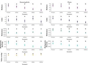 Summary of changes in hummingbird-plant co-occurrence network metrics under future climate scenarios, considering an intermediate shared socio-economic pathway scenario (i.e., SSP3 7.0) and two dispersal assumptions for taxa: contiguous dispersal (d) vs. non-dispersal scenarios (nd). Letters indicate statistical differences (P < 0.05) between scenarios.