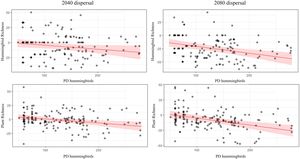 Associations between hummingbird phylogenetic diversity (PD) and species richness of hummingbirds (top panels) and plants (bottom panels) under dispersal scenarios for 2040 (left) and 2080 (right).