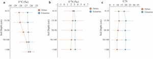 Soil depth profile of (a) δ13C, (b) δ15N, and (c) C:N ratio from deltaic and estuarine mangrove forests in the Amazon Delta.
