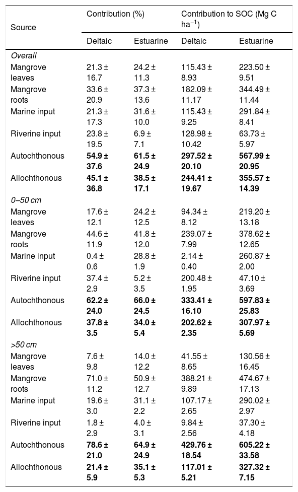 Tables
