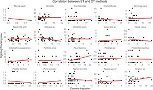 Spearman correlation results for each taxa.