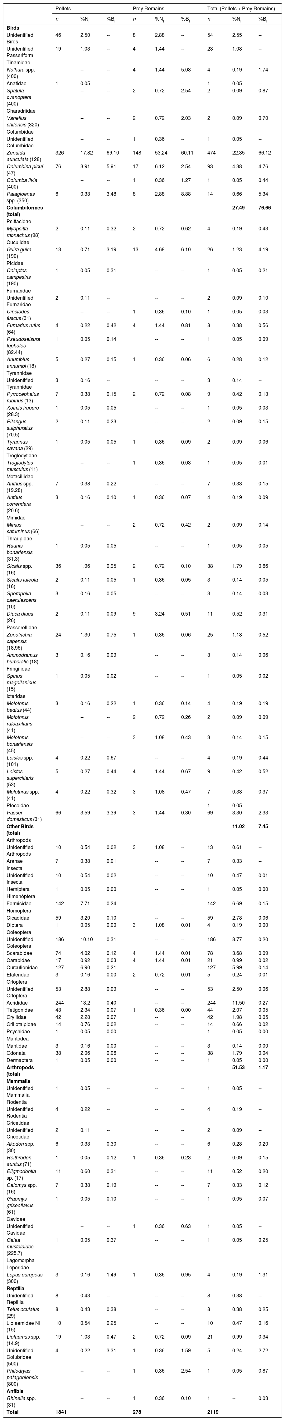 Tables