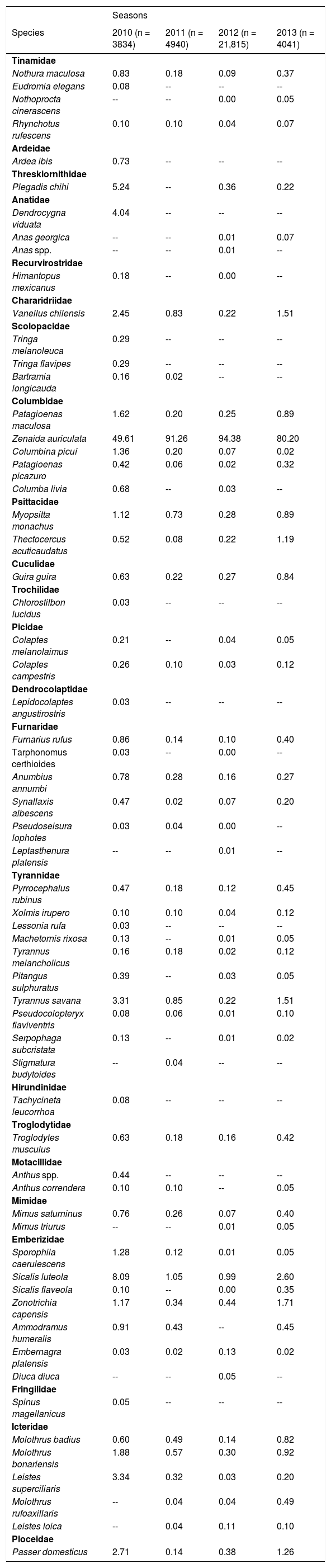 Tables