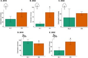 Comparison of γ diversity between a SL (SL1) and SS patches of natural vegetation across taxa in 2018. a. birds, b. forests, c. savannas, d. Euglossini bees. * Significant difference between SL and SS.