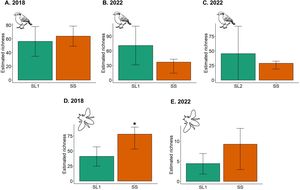 Difference in γ diversity between SL (SL1 and SL2) and SS natural vegetation areas across taxa in 2022. A and B. birds, C. and D. small non-flying mammals, E. and F. forests, G. savannas, H. Euglossini bees. * Significant difference between SL and SS.