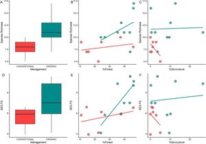 Relationship between the species richness and A: farming management; B-C: interaction between farming management and landscape features (scale 500 m, forest and silviculture, respectively); relationships between functional diversity (SES.FD) and farming management; E-F: interaction between farming management and landscape features (scale 500 m, forest and silviculture, respectively).