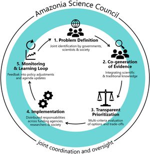 Diagram of a Collaborative Decision Framework. This framework would institutionalize a cyclical process of problem definition, co-generation of evidence, prioritization, implementation and monitoring and feeding back into policy adjustments.