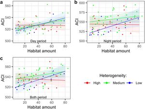 Results from the Linear Mixed Models (LMM) of the mean ACI by periods (circle for Day, triangle for Night and square for Both) for each location as a function of habitat amount for the best models selected (a) Day period (05 h to 09 h) best model, (b) Night period (19 h to 23 h) best model, (c) Both period (05 h-09 h and 19 h - 23 h) best model.