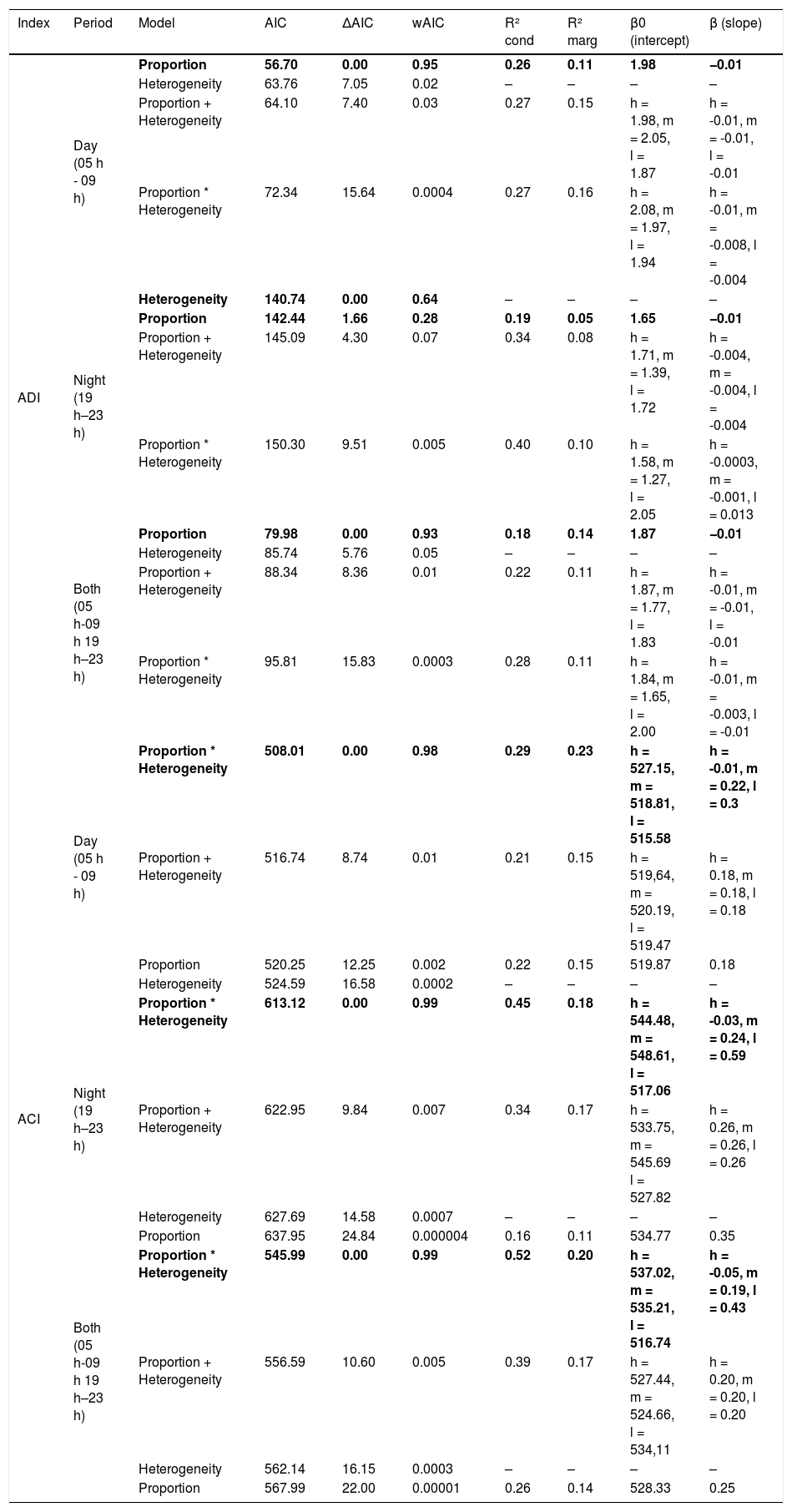 Tables