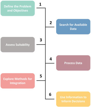Roadmap to minimizing data waste, based on a structured decision-making framework. Although the steps are presented here in a linear fashion, any step can feed back into another. For example, once results are used to inform action, researchers and conservation managers can circle back to step 1. If the available data are found to be unsuitable in step 3, one can return to step 2 and search for more available data.