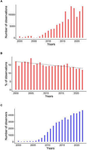 The number (a) and the proportion (b) of observations of threatened and Near Threatened bird species in the Brazilian Atlantic Forest compiled by community scientists and (c) number of observers that submitted observations of birds from the Brazilian Atlantic Forest in 2000–2022; the dashed line in b is the trend line form a smooth linear model.