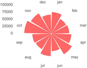 Monthly distribution of observations of endemic species from the Brazilian Atlantic Forest based on three community science platforms in 2000–2022.